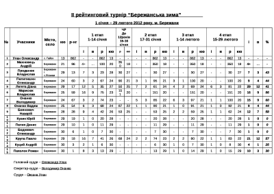 Бережанська зима, 1.01-29.02.2012..png